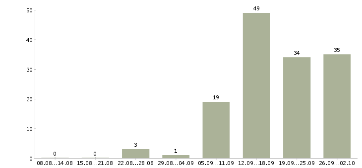 Работа заработок в Владимире - Число вакансий в Владимире по специальности заработок за 2 месяца