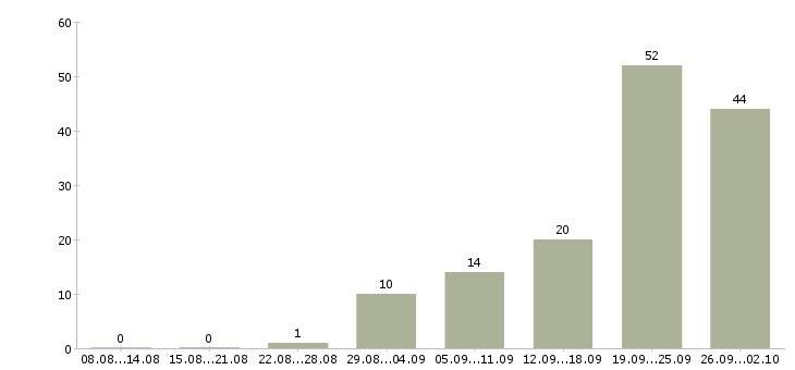 Работа менеджер вахты в Владимире - Число вакансий в Владимире по специальности менеджер вахты за 2 месяца