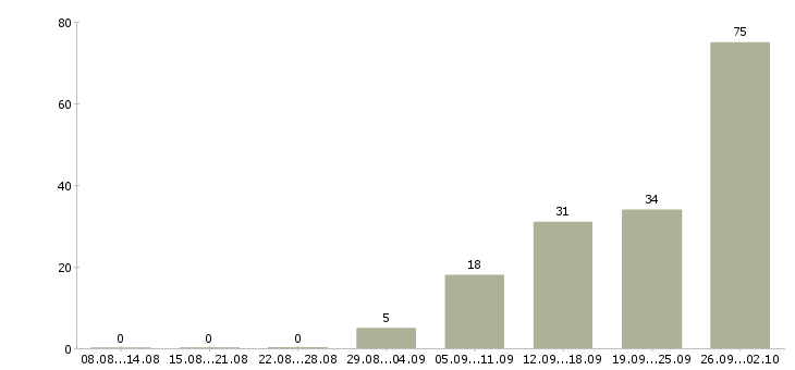 Работа рабочие на склад в Владимире - Число вакансий в Владимире по специальности рабочие на склад за 2 месяца