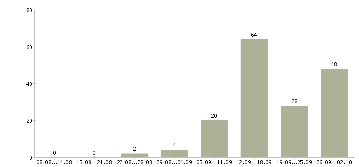 Работа менеджер по продаже домов в Волгограде - Число вакансий в Волгограде по специальности менеджер по продаже домов за 2 месяца