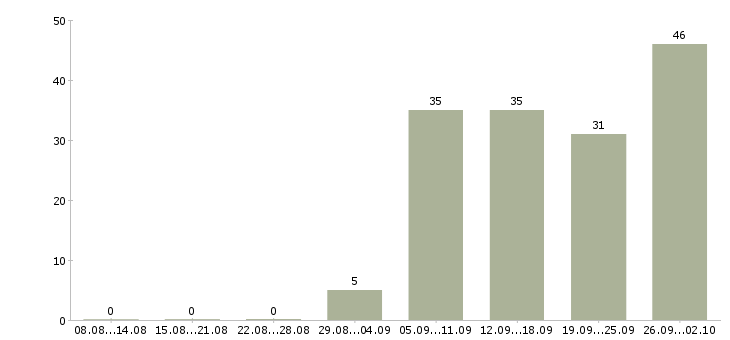 Работа продавец с клиентами в Волгограде - Число вакансий в Волгограде по специальности продавец с клиентами за 2 месяца
