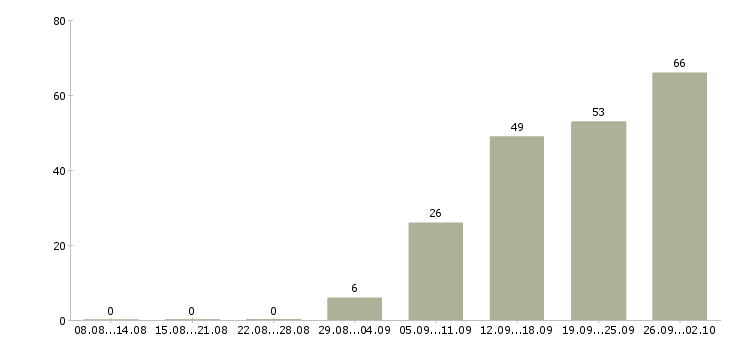 Работа менеджер по заказам в Воронеже - Число вакансий в Воронеже по специальности менеджер по заказам за 2 месяца