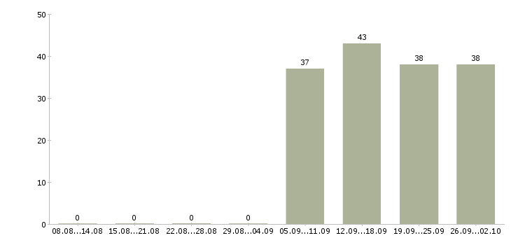 Работа директор по персоналу в Домодедово - Число вакансий в Домодедово по специальности директор по персоналу за 2 месяца