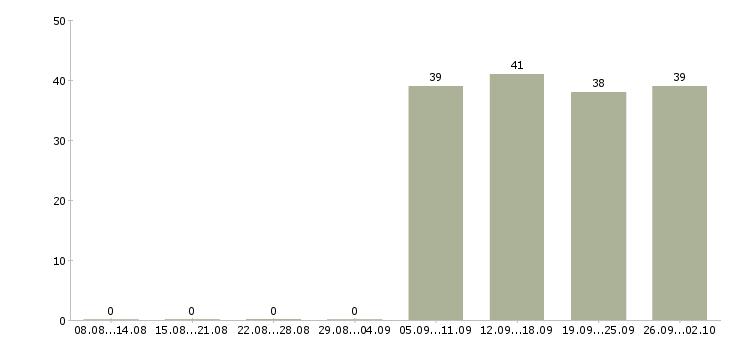 Работа консультант менеджер в Домодедово - Число вакансий в Домодедово по специальности консультант менеджер за 2 месяца