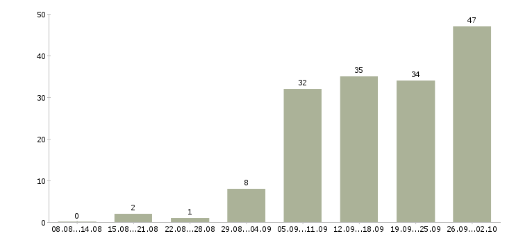 Работа менеджер по согласованию в Екатеринбурге - Число вакансий в Екатеринбурге по специальности менеджер по согласованию за 2 месяца