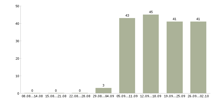 Работа оператор кассир в Екатеринбурге - Число вакансий в Екатеринбурге по специальности оператор кассир за 2 месяца