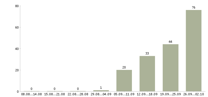 Работа рабочий производства в Иваново - Число вакансий в Иваново по специальности рабочий производства за 2 месяца