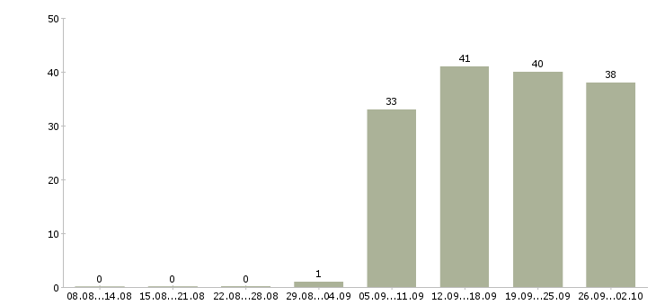 Работа руководитель отдела по заработной плате в Иваново - Число вакансий в Иваново по специальности руководитель отдела по заработной плате за 2 месяца