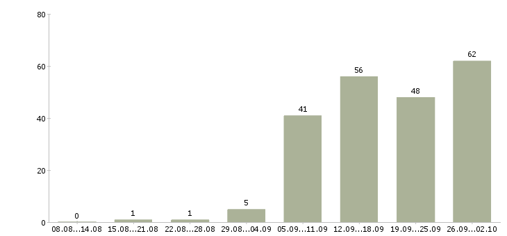 Работа специалист по обучениям в Иваново - Число вакансий в Иваново по специальности специалист по обучениям за 2 месяца