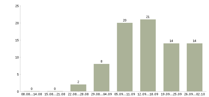 Работа бизнес в интернете в Иркутске - Число вакансий в Иркутске по специальности бизнес в интернете за 2 месяца