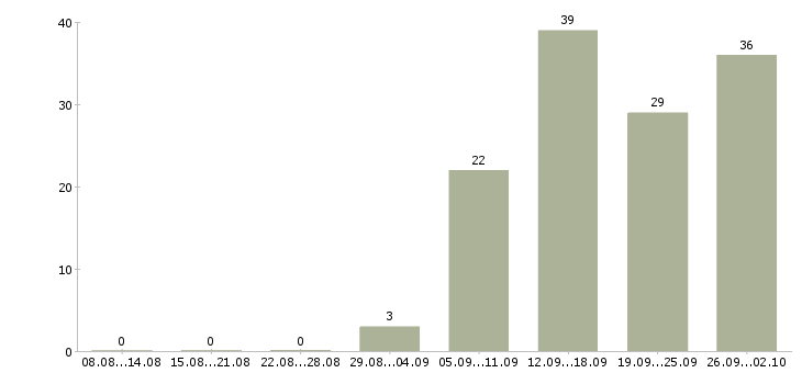 Работа кассир на сменный график работы в Иркутске - Число вакансий в Иркутске по специальности кассир на сменный график работы за 2 месяца