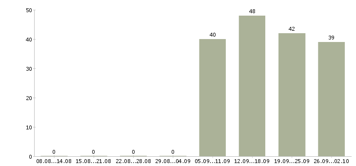 Работа грузчик разнорабочий в Казани - Число вакансий в Казани по специальности грузчик разнорабочий за 2 месяца