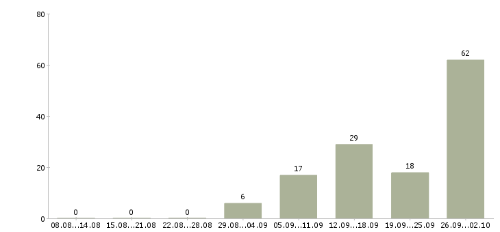 Работа с проживанием и питанием в Казани - Число вакансий в Казани по специальности с проживанием и питанием за 2 месяца