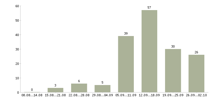 Работа удаленная в интернет в Калуге - Число вакансий в Калуге по специальности удаленная в интернет за 2 месяца