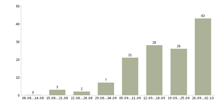 Работа менеджер по переговорам с клиентами в Кемерово - Число вакансий в Кемерово по специальности менеджер по переговорам с клиентами за 2 месяца