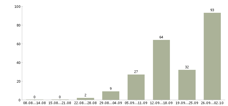 Работа дома через интернет в Кирове - Число вакансий в Кирове по специальности дома через интернет за 2 месяца