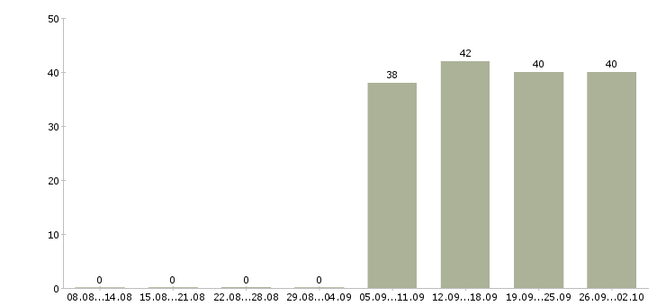 Работа офис консультант в Коломне - Число вакансий в Коломне по специальности офис консультант за 2 месяца