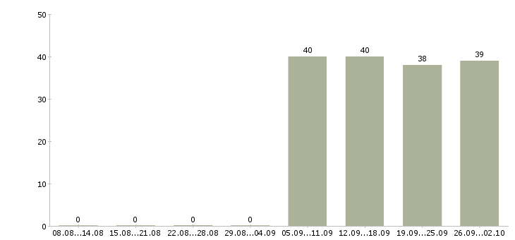 Работа комплектовщик грузчик в Люберцах - Число вакансий в Люберцах по специальности комплектовщик грузчик за 2 месяца