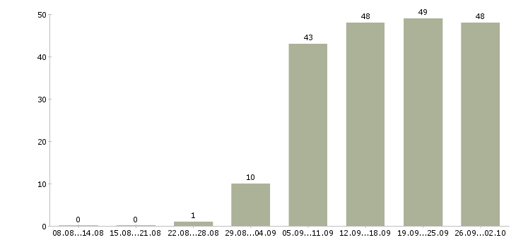 Работа домашний бизнес в Москве - Число вакансий в Москве по специальности домашний бизнес за 2 месяца