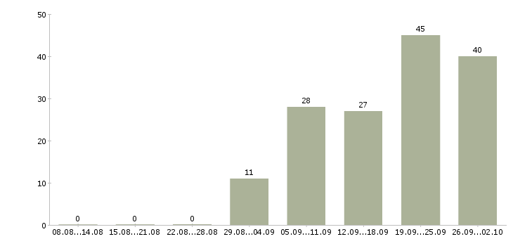 Работа инженер кипа в Москве - Число вакансий в Москве по специальности инженер кипа за 2 месяца