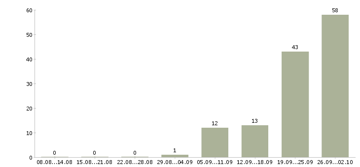 Работа кассир в евросеть в Москве - Число вакансий в Москве по специальности кассир в евросеть за 2 месяца