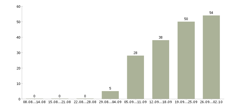 Работа координатор по работе с клиентами в Москве - Число вакансий в Москве по специальности координатор по работе с клиентами за 2 месяца