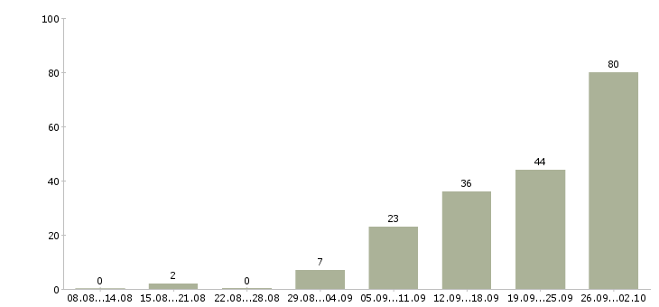 Работа маркировщики на склад в Москве - Число вакансий в Москве по специальности маркировщики на склад за 2 месяца