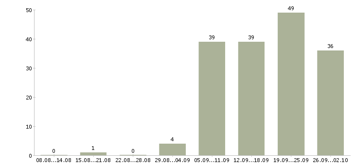Работа менеджер по управлению запасами в Москве - Число вакансий в Москве по специальности менеджер по управлению запасами за 2 месяца