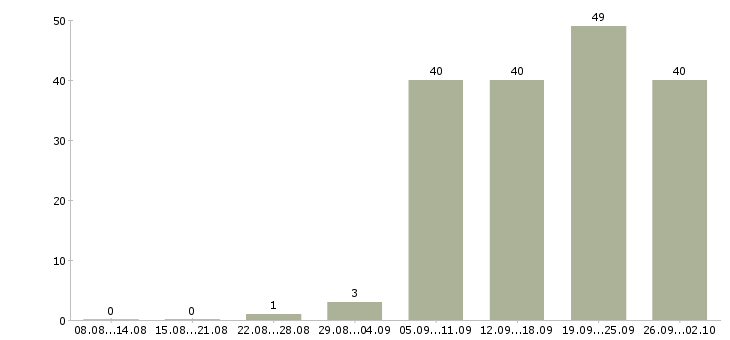 Работа начальник отдела дмс в Москве - Число вакансий в Москве по специальности начальник отдела дмс за 2 месяца