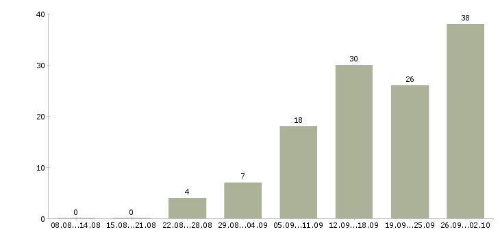 Работа менеджер по персоналу с обучением в Новосибирске - Число вакансий в Новосибирске по специальности менеджер по персоналу с обучением за 2 месяца
