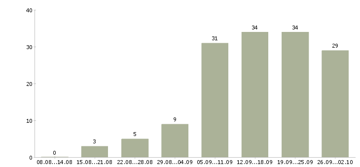 Работа размещение рекламы в Новосибирске - Число вакансий в Новосибирске по специальности размещение рекламы за 2 месяца