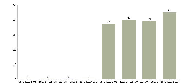 Работа комплектовщиков в Обнинске - Число вакансий в Обнинске по специальности комплектовщиков за 2 месяца