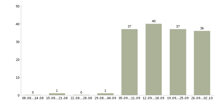 Работа менеджер продавец в Обнинске - Число вакансий в Обнинске по специальности менеджер продавец за 2 месяца