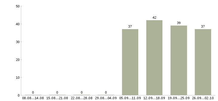 Работа оператор продавец в Обнинске - Число вакансий в Обнинске по специальности оператор продавец за 2 месяца