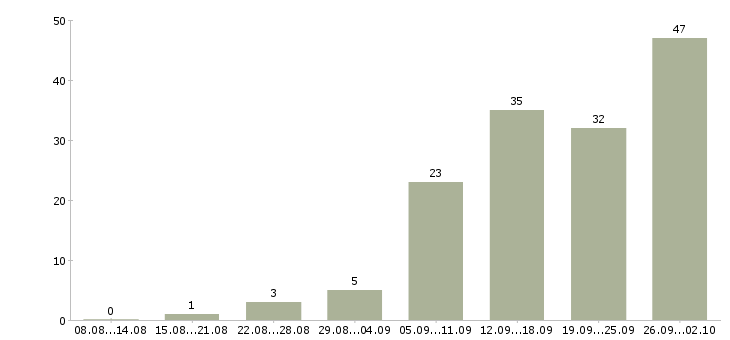 Работа пользователь пк в Одинцово - Число вакансий в Одинцово по специальности пользователь пк за 2 месяца