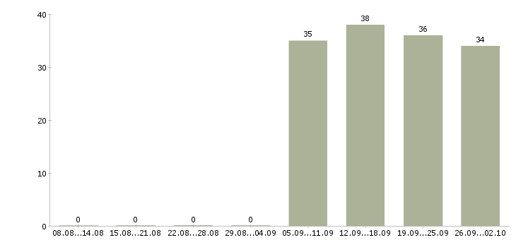 Работа специалист по персоналу в Одинцово - Число вакансий в Одинцово по специальности специалист по персоналу за 2 месяца