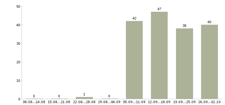 Работа грузчик разнорабочий в Перми - Число вакансий в Перми по специальности грузчик разнорабочий за 2 месяца