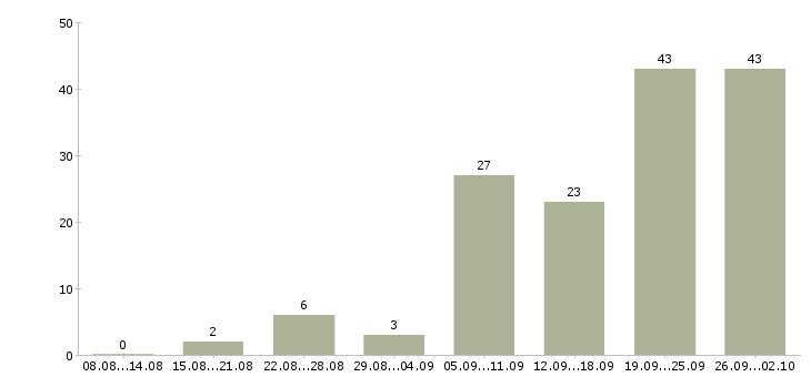 Работа продавец в зал в Перми - Число вакансий в Перми по специальности продавец в зал за 2 месяца