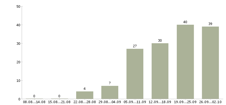 Работа технический менеджер в Перми - Число вакансий в Перми по специальности технический менеджер за 2 месяца