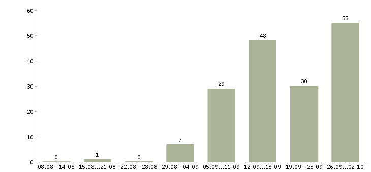 Работа рабочий сотрудник в Пскове - Число вакансий в Пскове по специальности рабочий сотрудник за 2 месяца