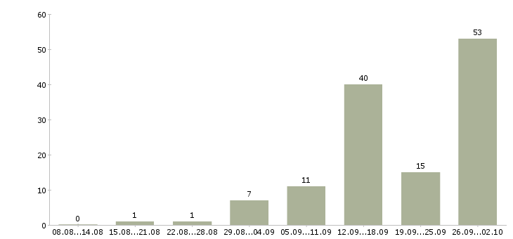 Работа сотрудники на телефон в Пскове - Число вакансий в Пскове по специальности сотрудники на телефон за 2 месяца