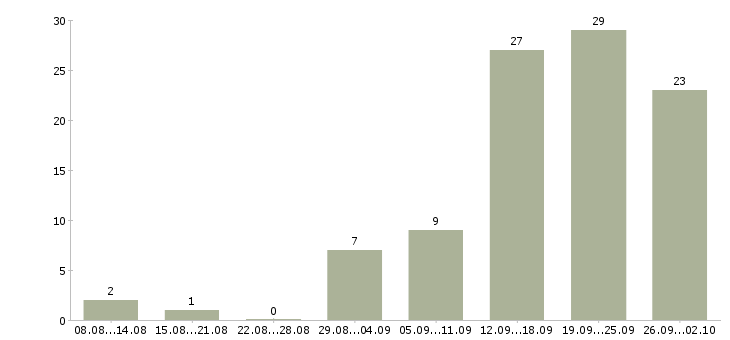 Работа сотрудники по работе с клиентами в Пскове - Число вакансий в Пскове по специальности сотрудники по работе с клиентами за 2 месяца