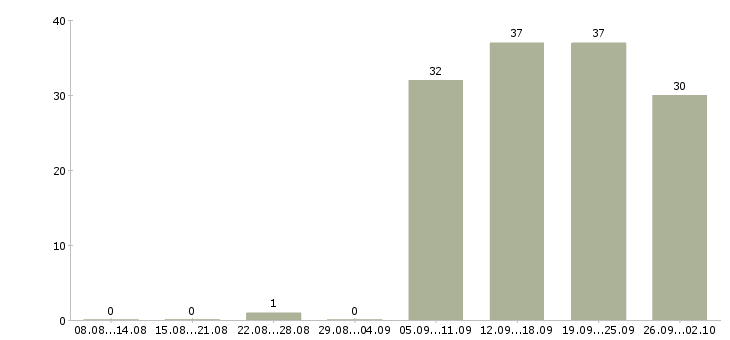 Работа оператор на пк в офисе в Самаре - Число вакансий в Самаре по специальности оператор на пк в офисе за 2 месяца