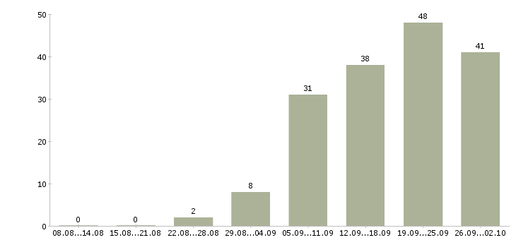 Работа сотрудник на учет в Самаре - Число вакансий в Самаре по специальности сотрудник на учет за 2 месяца