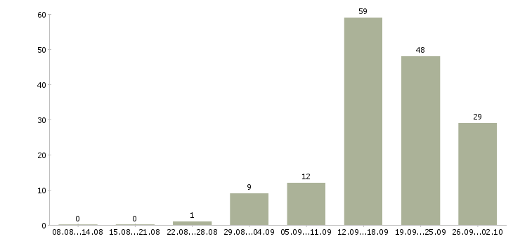 Работа сотрудник по выкладке товара в Самаре - Число вакансий в Самаре по специальности сотрудник по выкладке товара за 2 месяца