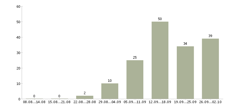 Работа для менеджеров в Саранске - Число вакансий в Саранске по специальности для менеджеров за 2 месяца