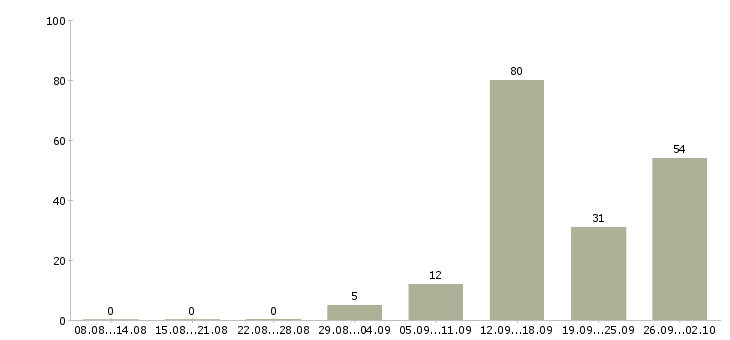 Работа менеджер по интернет продажам в Саратове - Число вакансий в Саратове по специальности менеджер по интернет продажам за 2 месяца