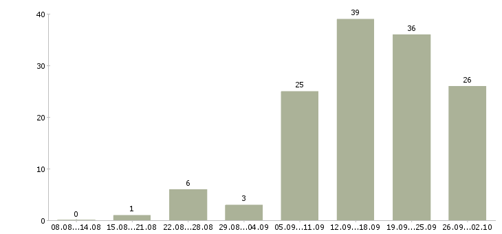 Работа в сети интернет в Смоленске - Число вакансий в Смоленске по специальности в сети интернет за 2 месяца