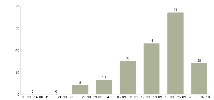 Работа в свободном графике в Ставрополе - Число вакансий в Ставрополе по специальности в свободном графике за 2 месяца