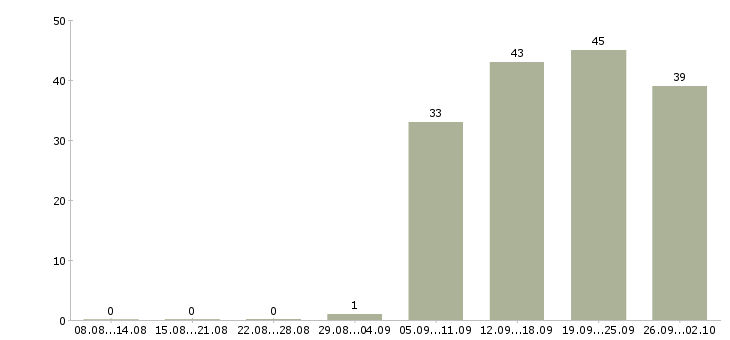 Работа руководитель отдела по заработной плате в Твери - Число вакансий в Твери по специальности руководитель отдела по заработной плате за 2 месяца